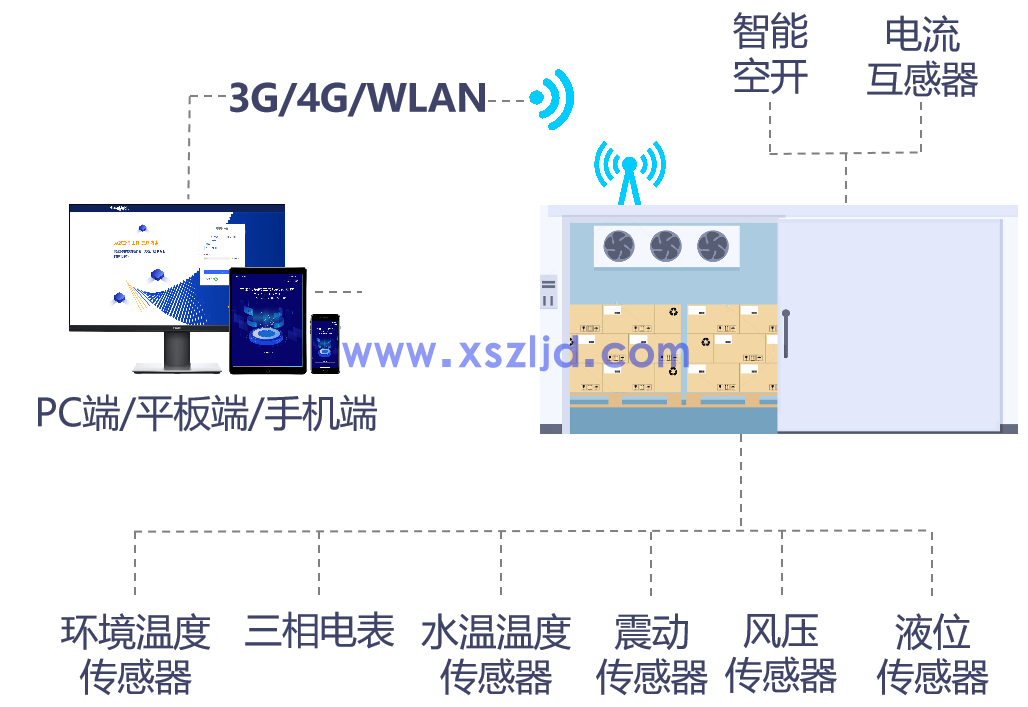 智慧冷库解决方案(图2)